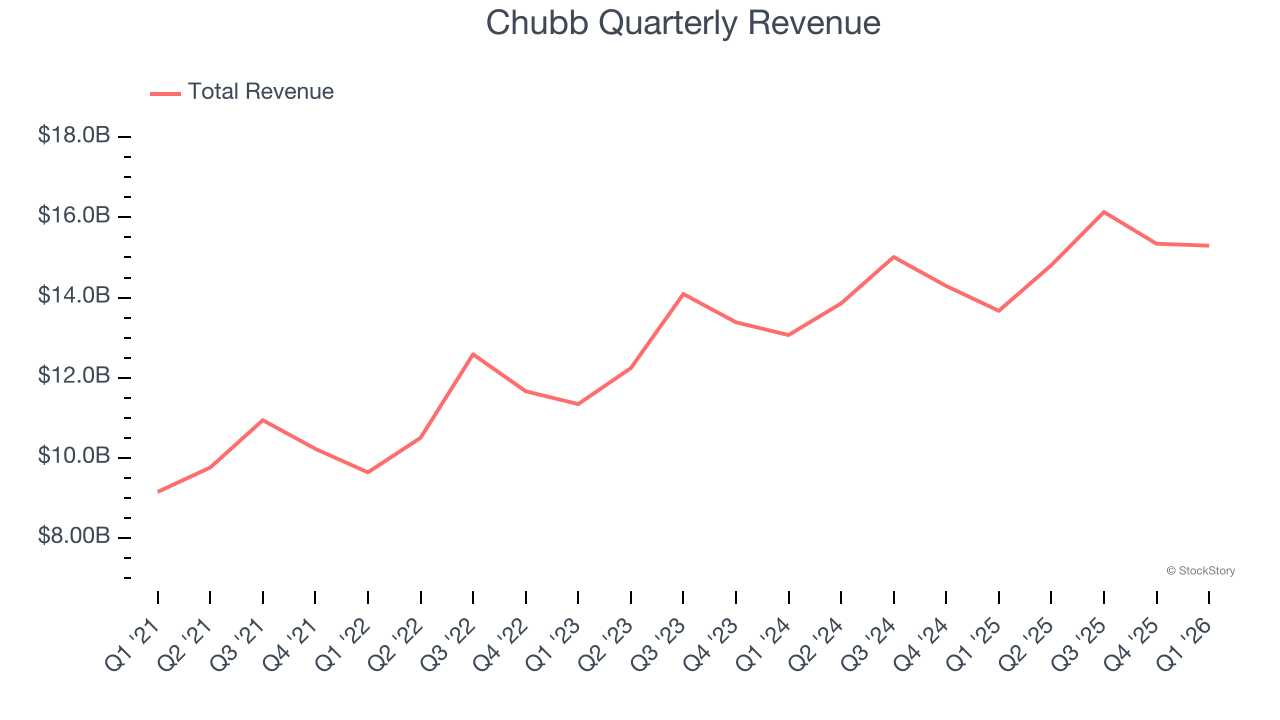 Chubb Quarterly Revenue