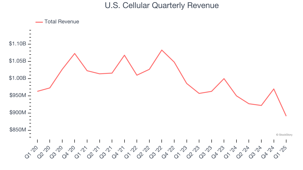 U.S. Cellular Quarterly Revenue