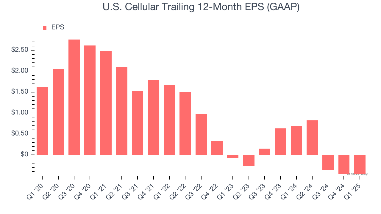 U.S. Cellular Trailing 12-Month EPS (GAAP)