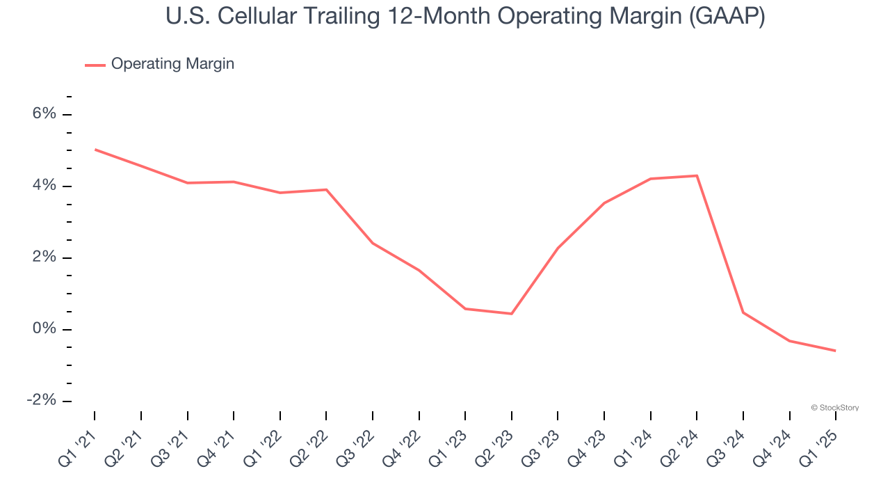 U.S. Cellular Trailing 12-Month Operating Margin (GAAP)