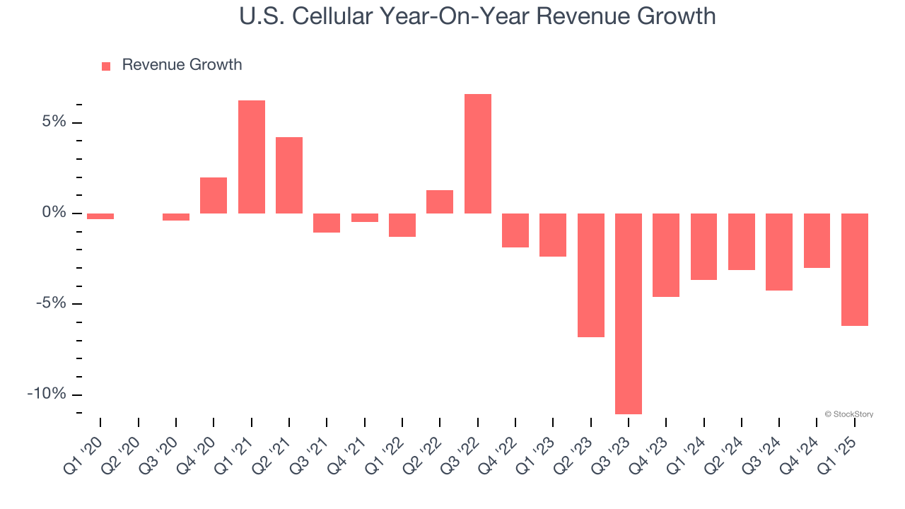 U.S. Cellular Year-On-Year Revenue Growth