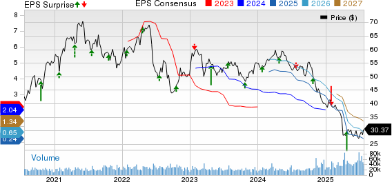 Dow Inc. Price, Consensus and EPS Surprise