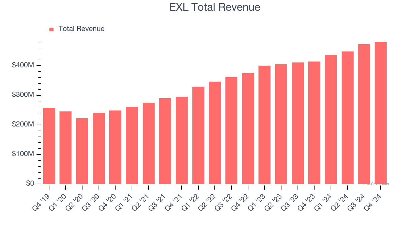 EXL Total Revenue