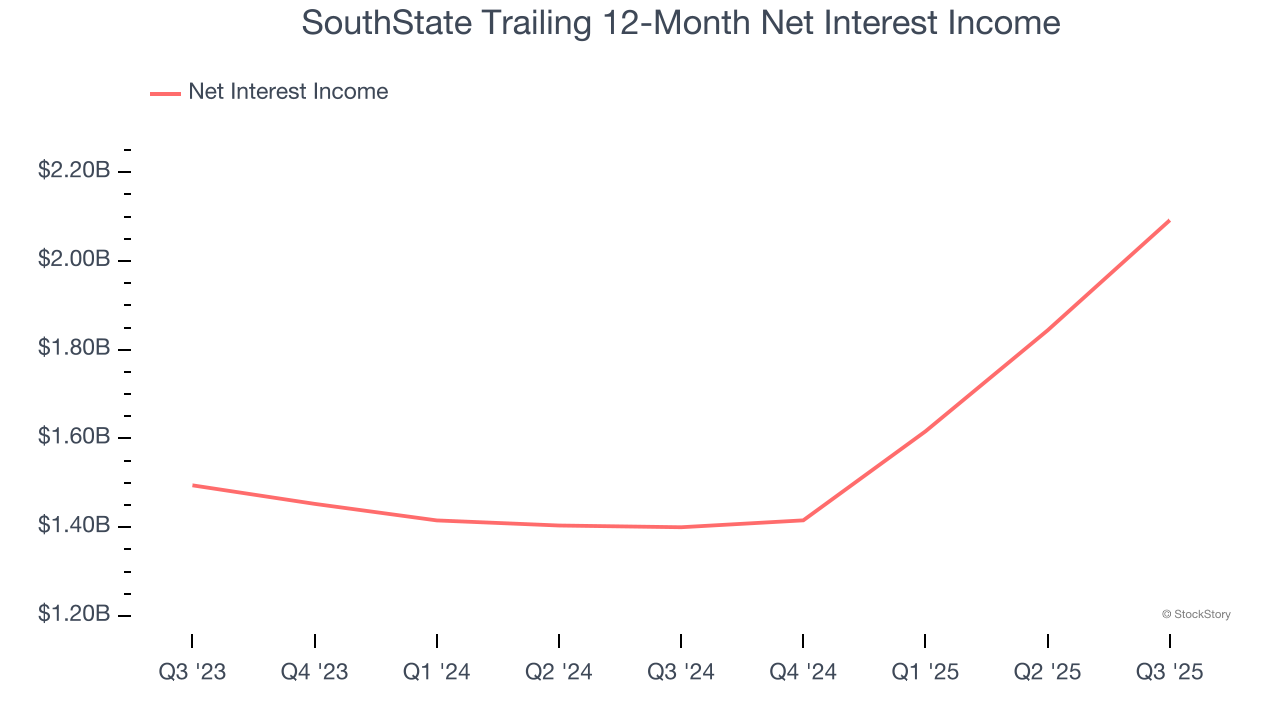 SouthState Trailing 12-Month Net Interest Income