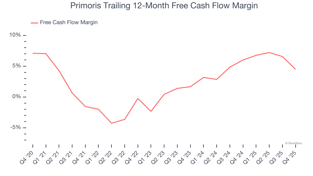 Primoris Trailing 12-Month Free Cash Flow Margin