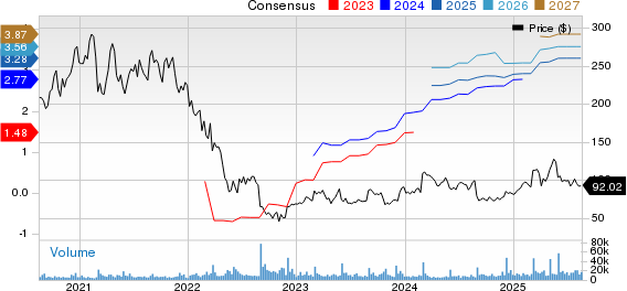 Okta, Inc. Price and Consensus