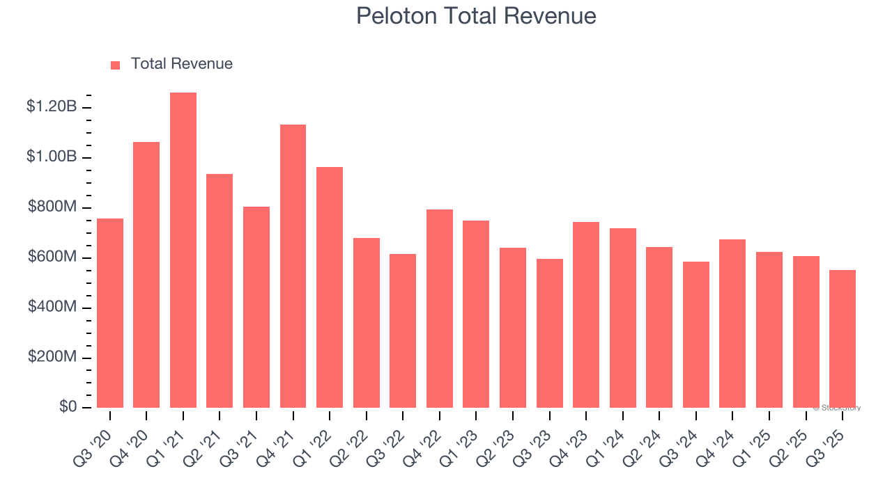 Peloton Total Revenue