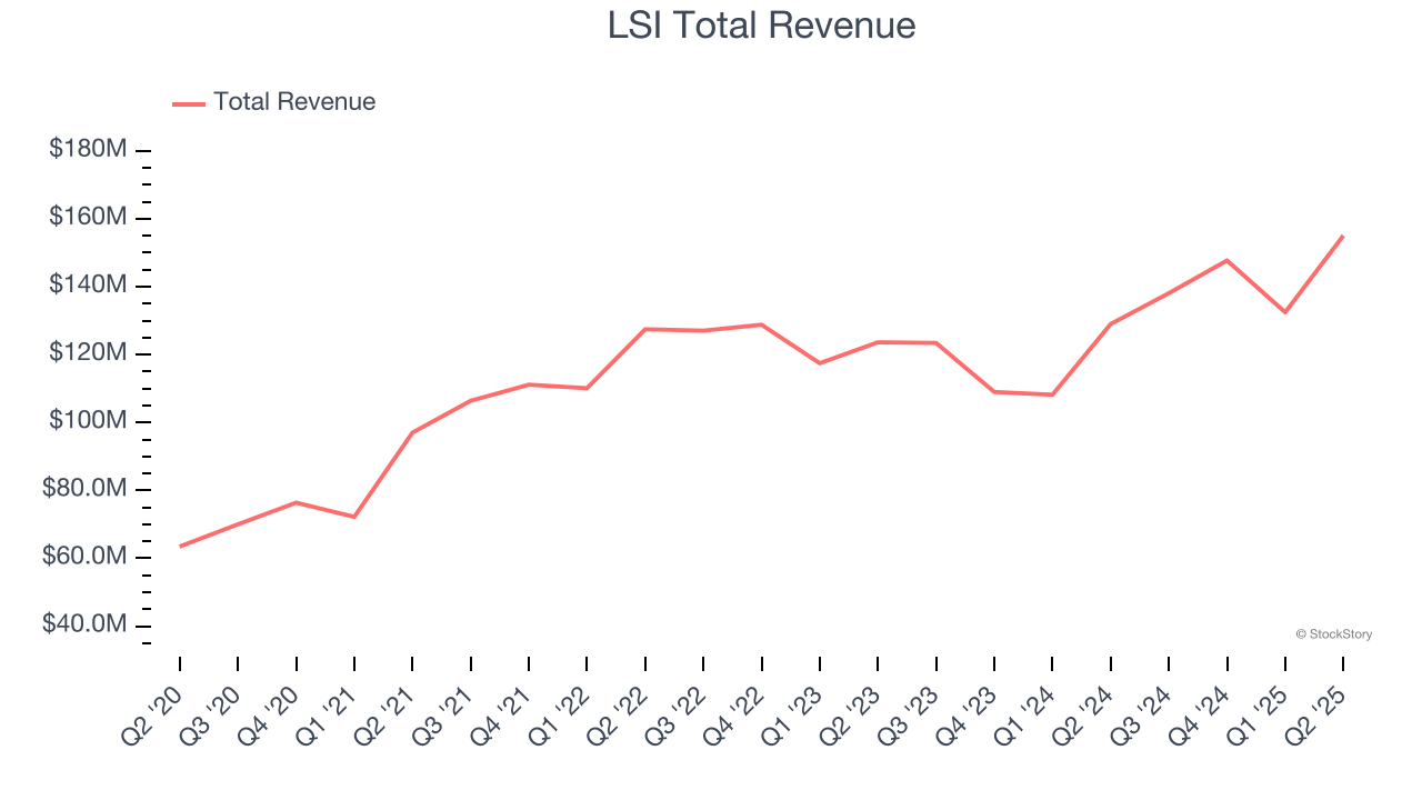 LSI Total Revenue
