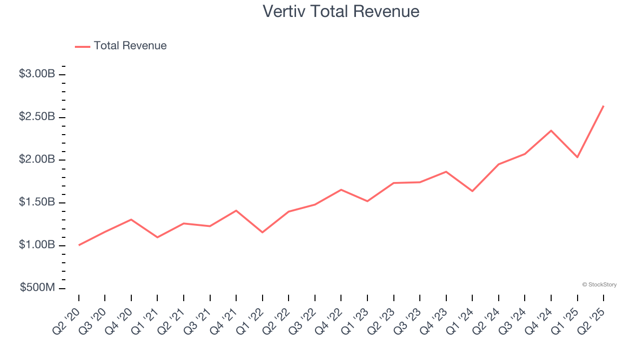 Vertiv Total Revenue