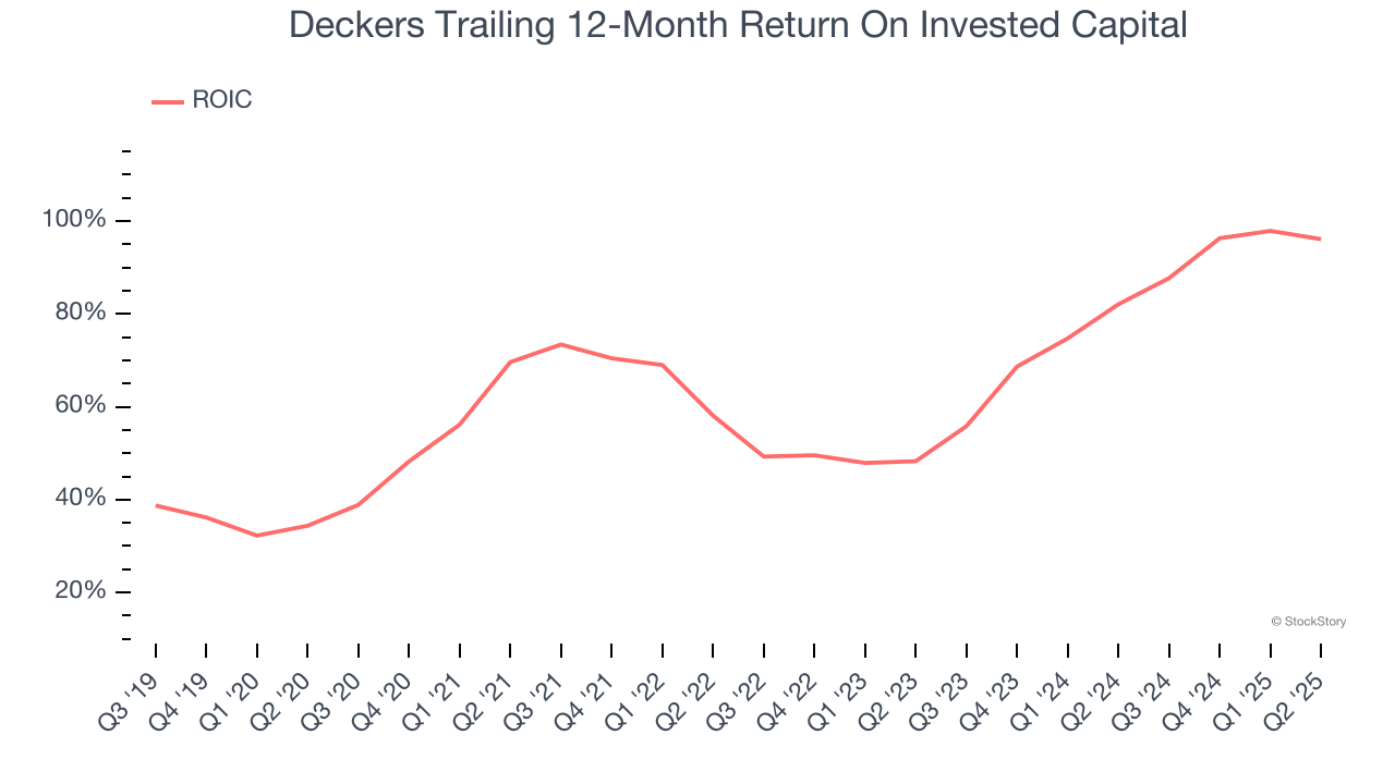 Deckers Trailing 12-Month Return On Invested Capital