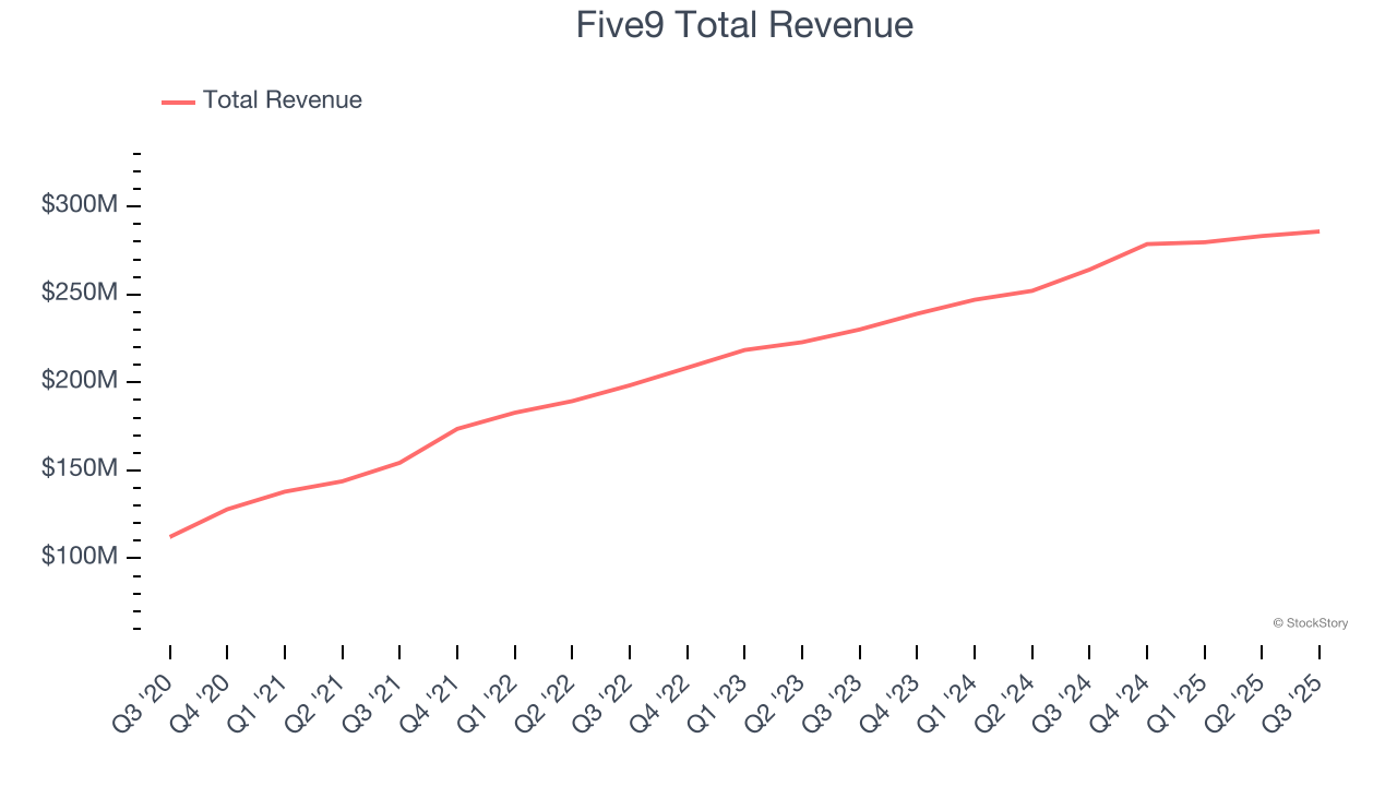 Five9 Total Revenue