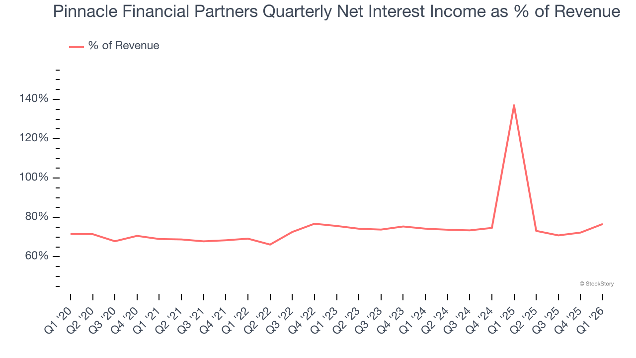 Pinnacle Financial Partners Quarterly Net Interest Income as % of Revenue