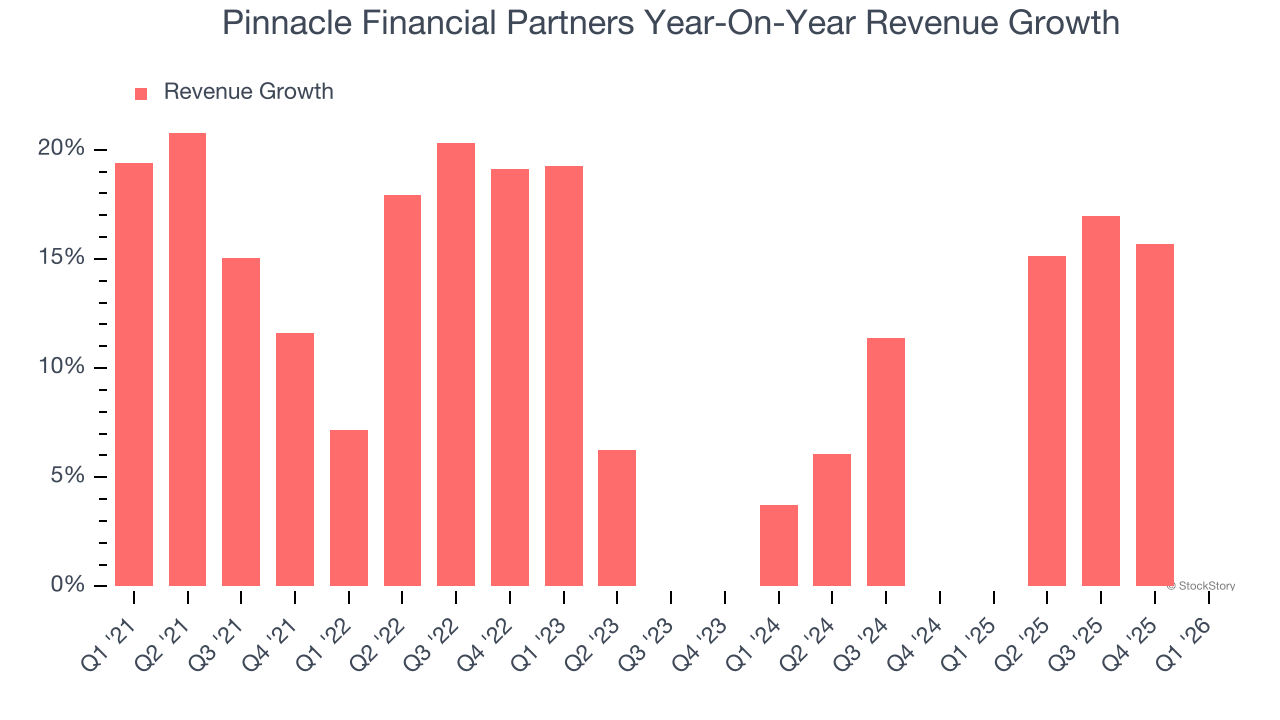 Pinnacle Financial Partners Year-On-Year Revenue Growth