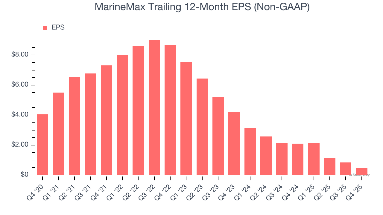 MarineMax Trailing 12-Month EPS (Non-GAAP)