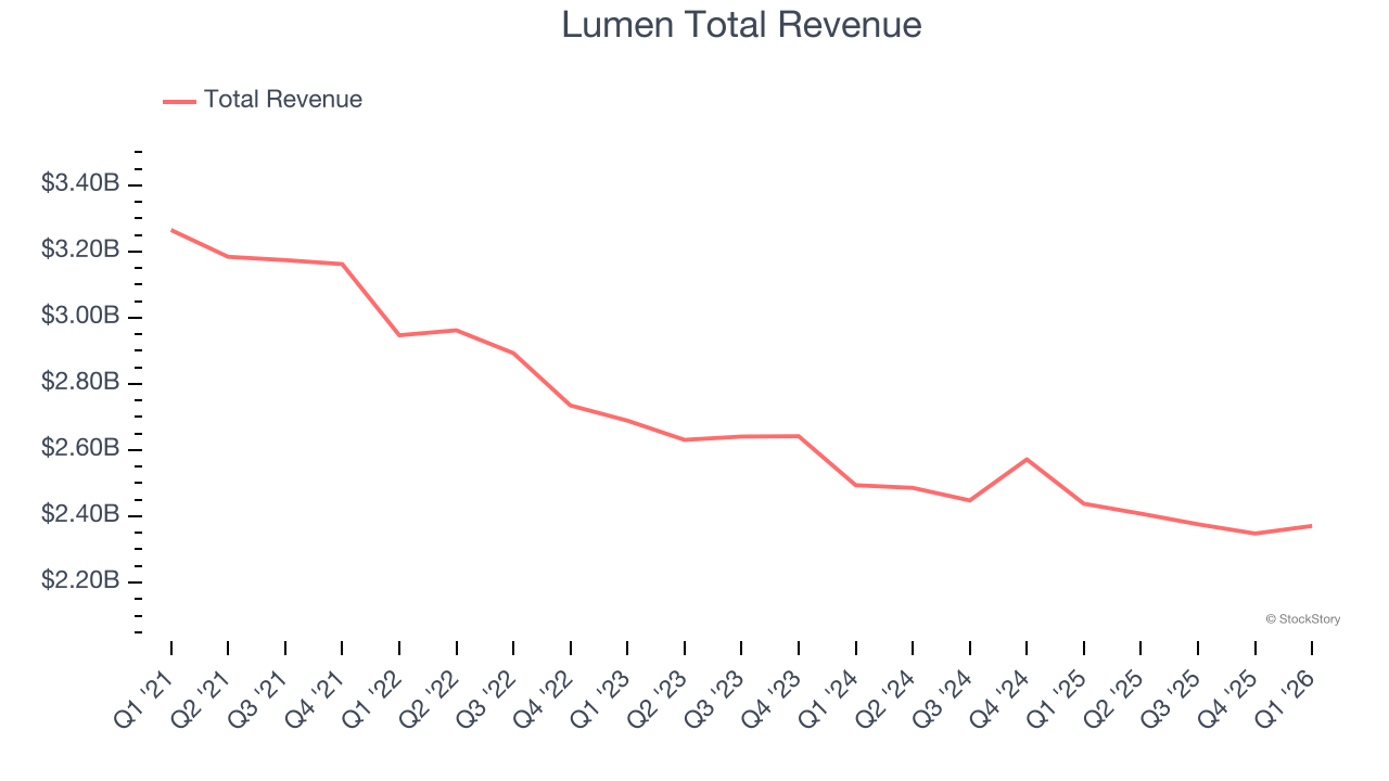 Lumen Total Revenue