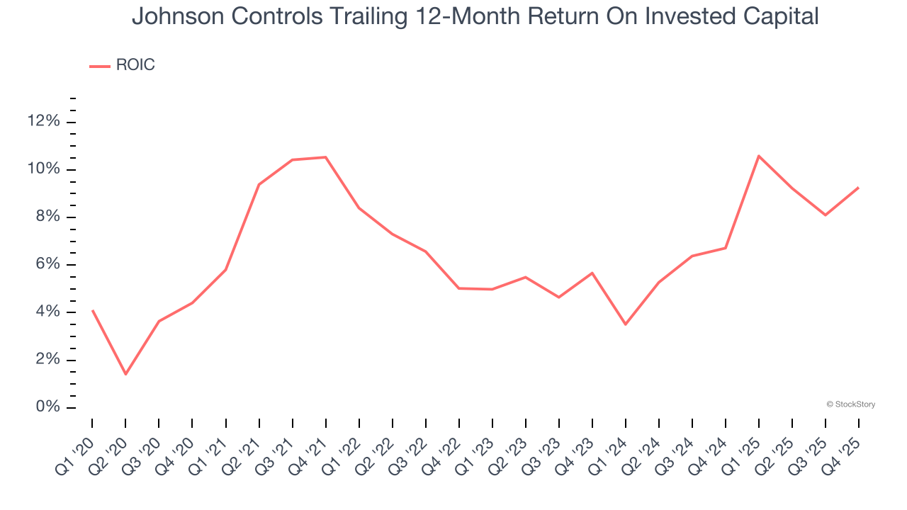 Johnson Controls Trailing 12-Month Return On Invested Capital
