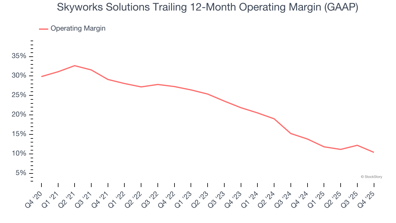 Skyworks Solutions Trailing 12-Month Operating Margin (GAAP)