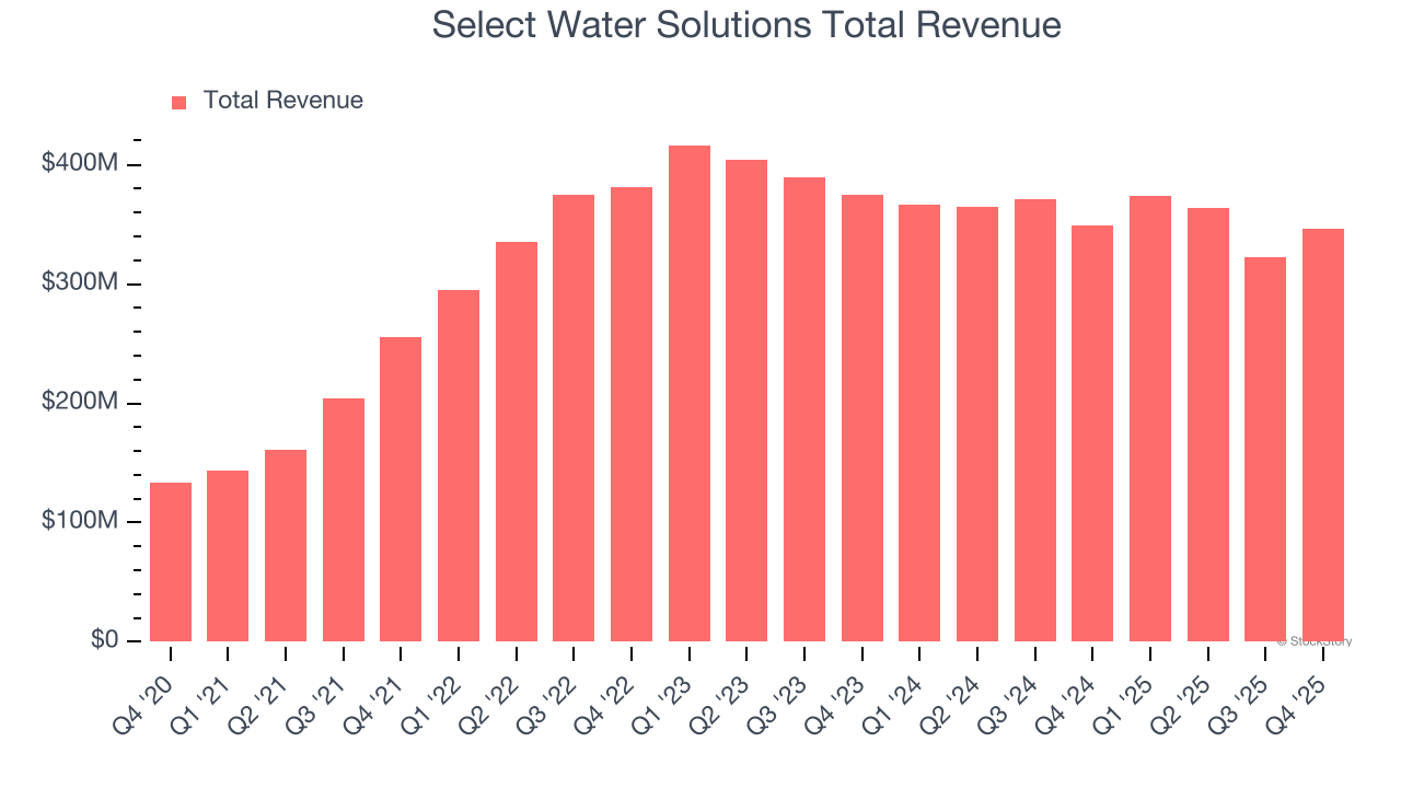 Select Water Solutions Total Revenue