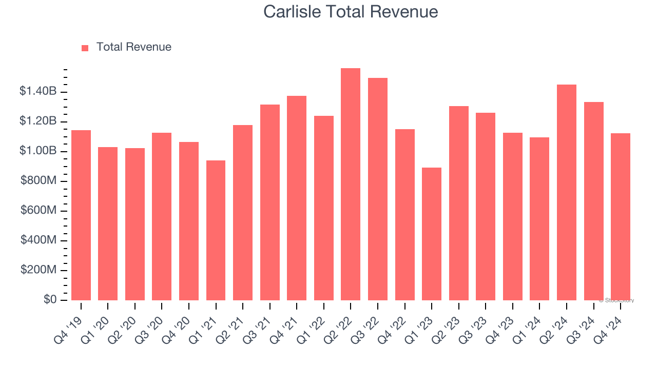 Carlisle Total Revenue