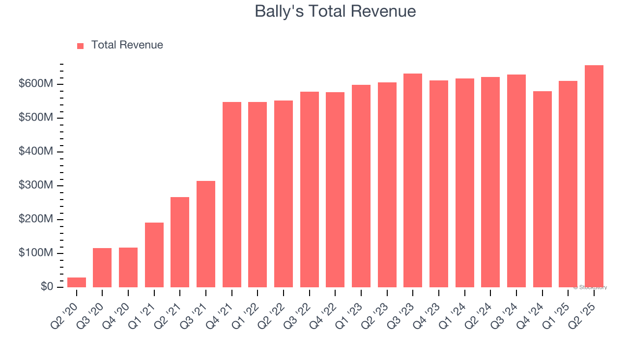 Bally's Total Revenue