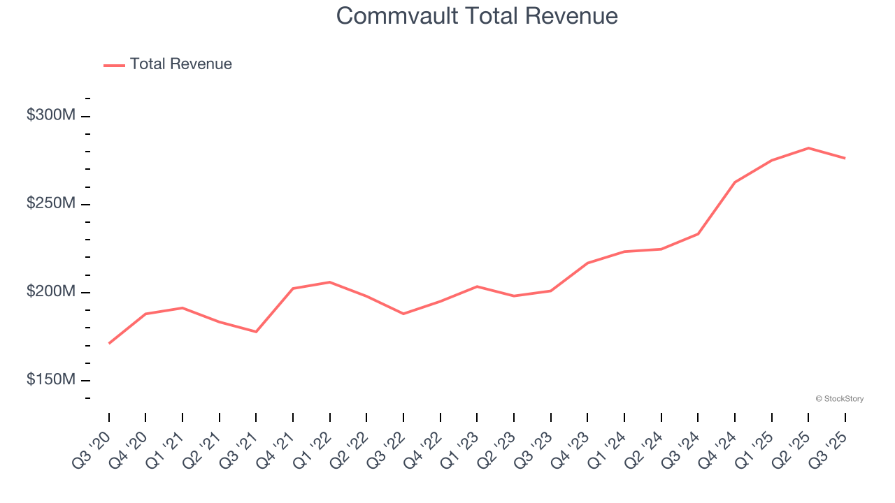 Commvault Total Revenue