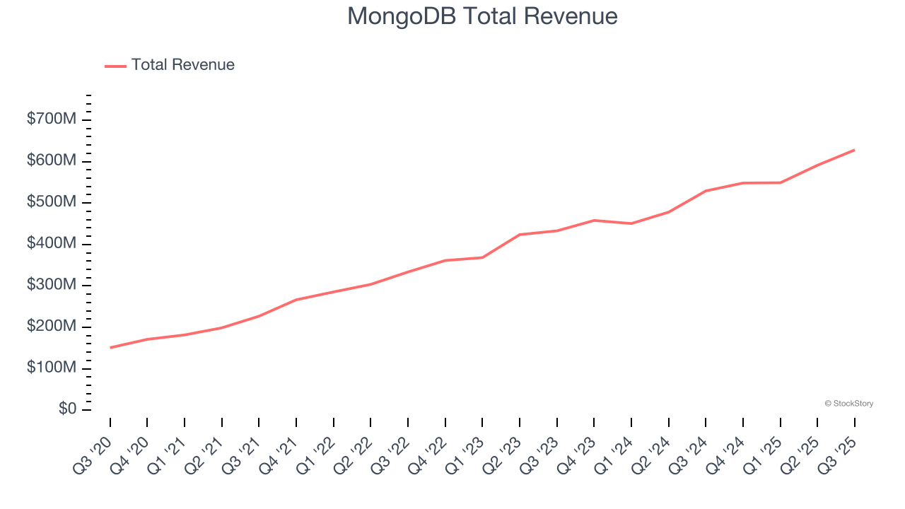 MongoDB Total Revenue