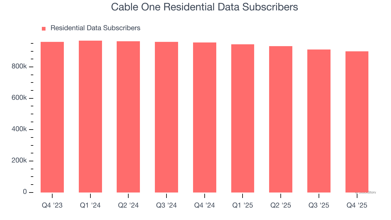 Cable One Residential Data Subscribers