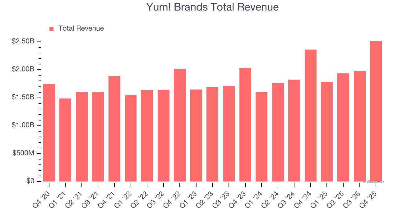 Yum! Brands Total Revenue