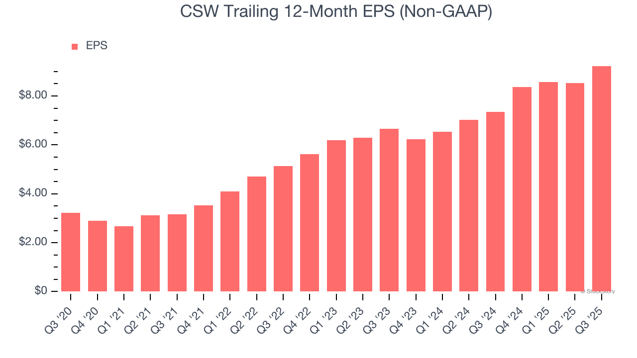 CSW Trailing 12-Month EPS (Non-GAAP)