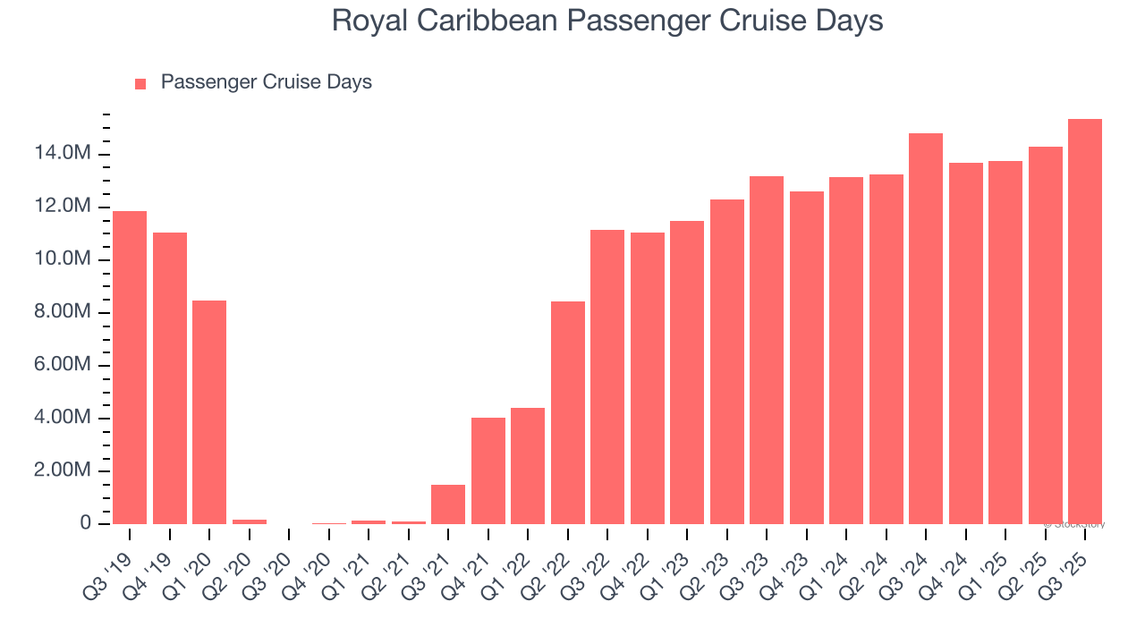 Royal Caribbean Passenger Cruise Days