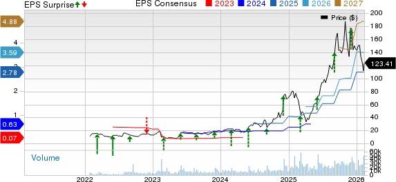 Credo Technology Group Holding Ltd. Price, Consensus and EPS Surprise