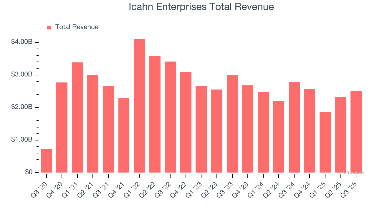 Icahn Enterprises Total Revenue