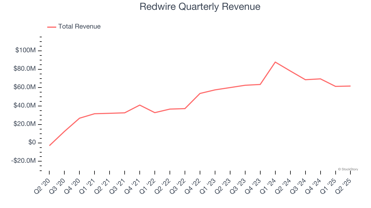 Redwire Quarterly Revenue