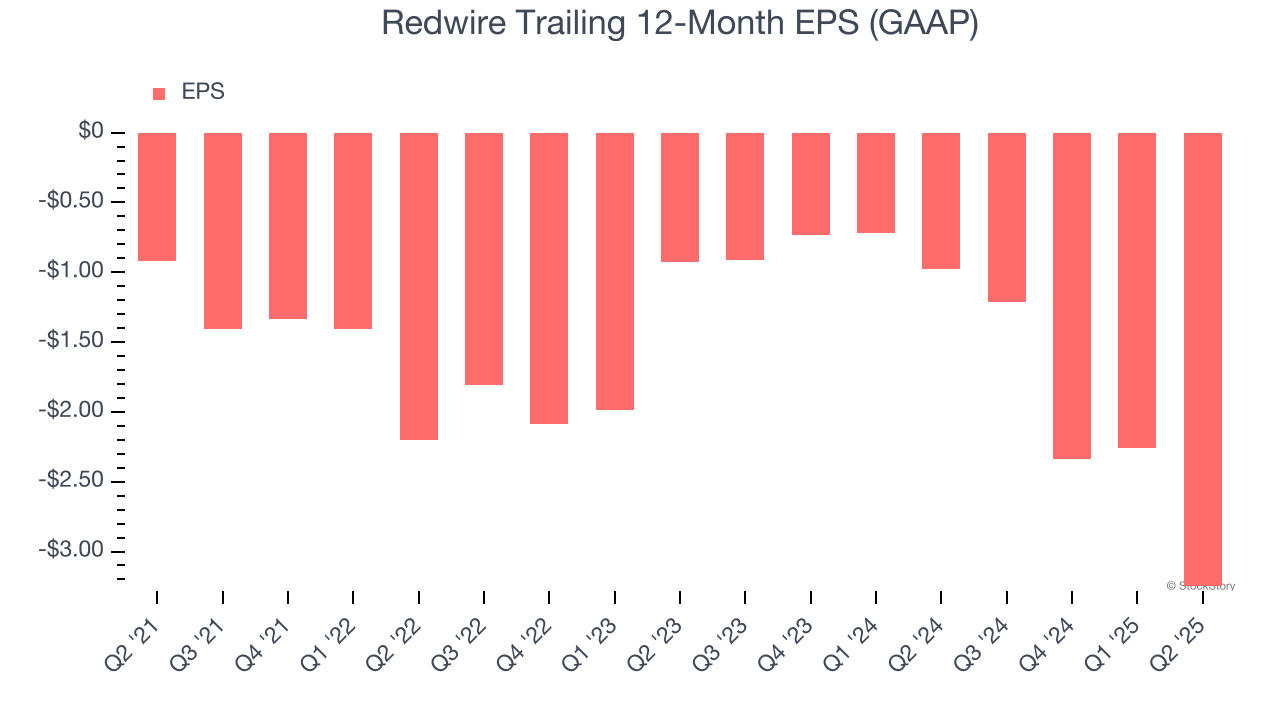 Redwire Trailing 12-Month EPS (GAAP)