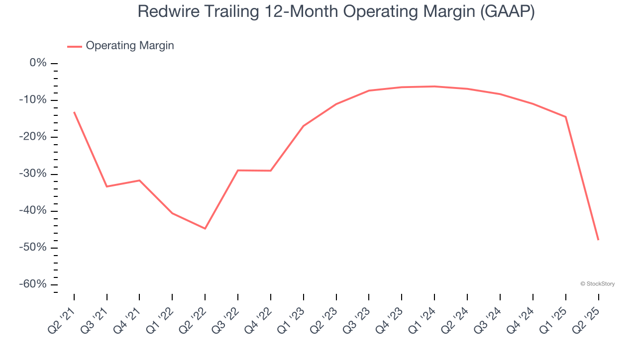 Redwire Trailing 12-Month Operating Margin (GAAP)