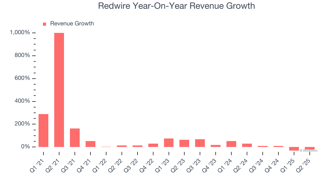 Redwire Year-On-Year Revenue Growth