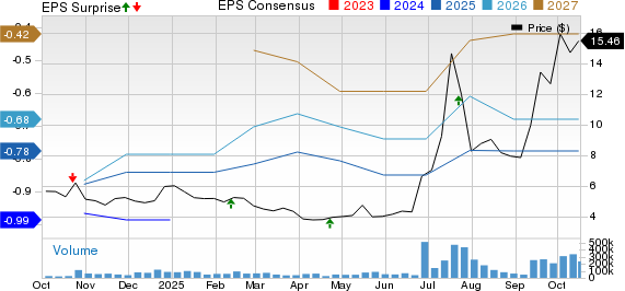QuantumScape Corporation Price, Consensus and EPS Surprise
