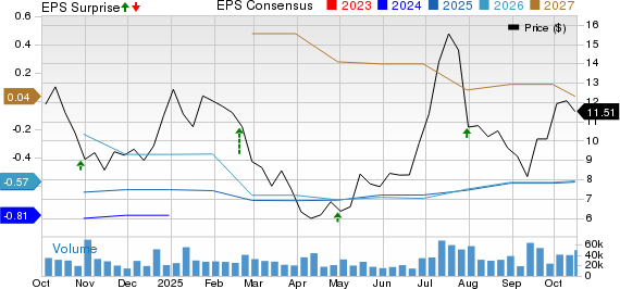 Enovix Corporation Price, Consensus and EPS Surprise