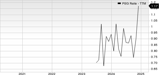 M-tron Industries, Inc. PEG Ratio (TTM)