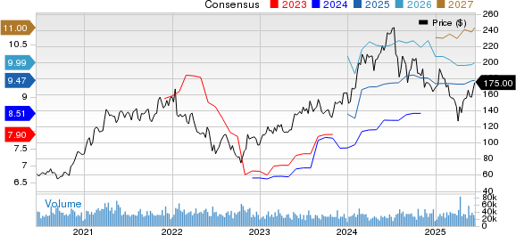 Applied Materials, Inc. Price and Consensus