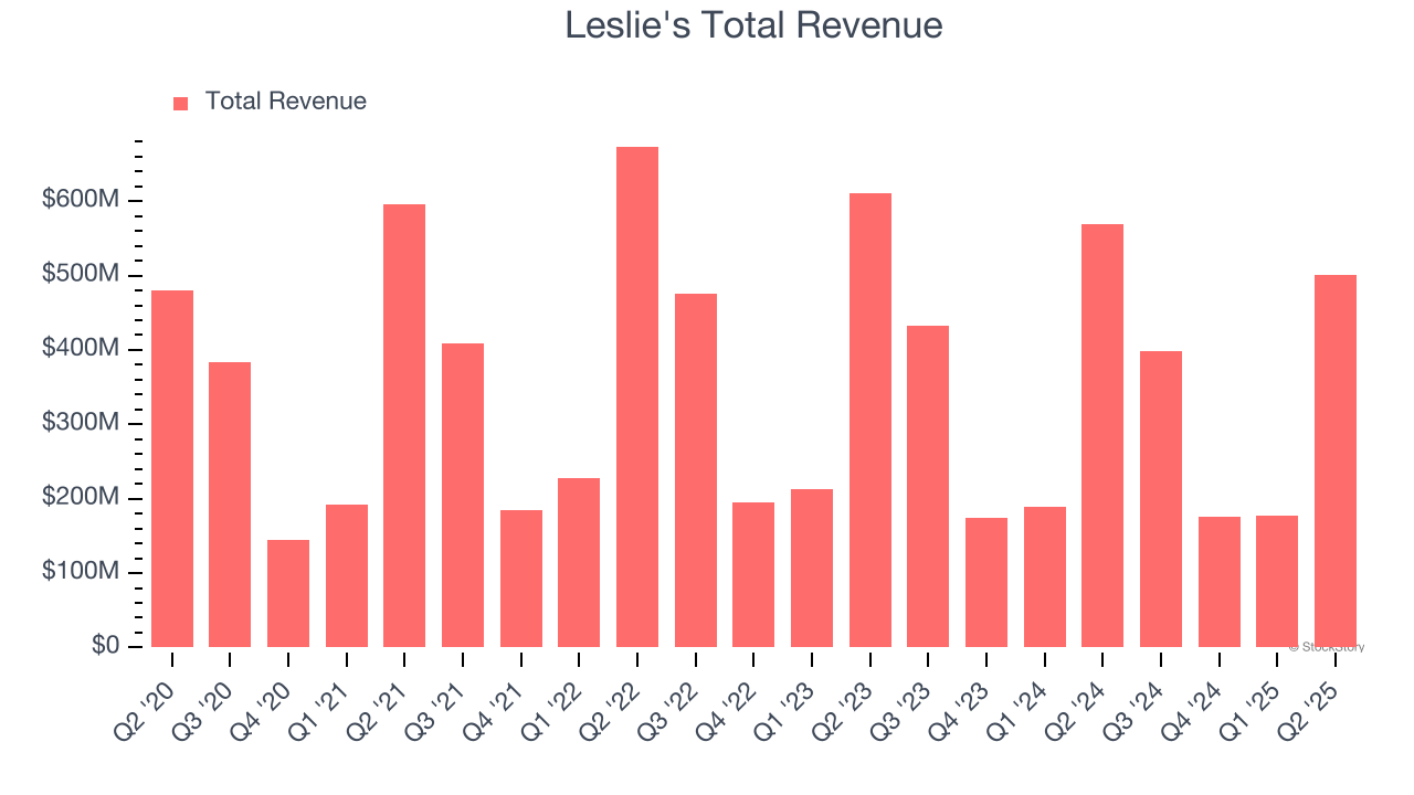 Leslie's Total Revenue