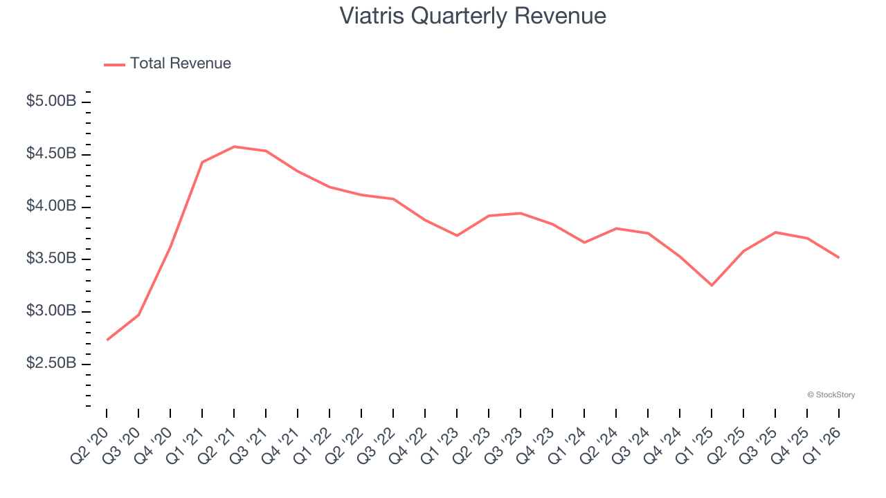 Viatris Quarterly Revenue