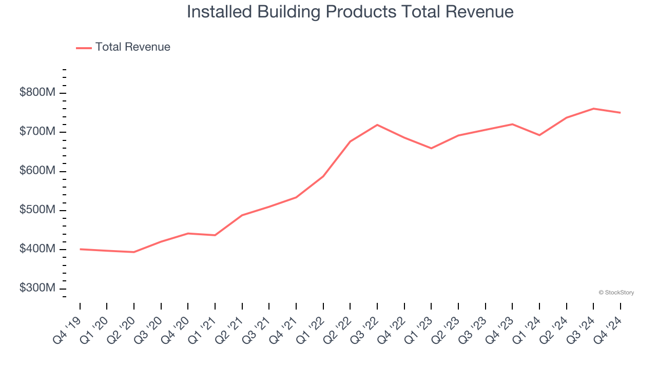 Installed Building Products Total Revenue