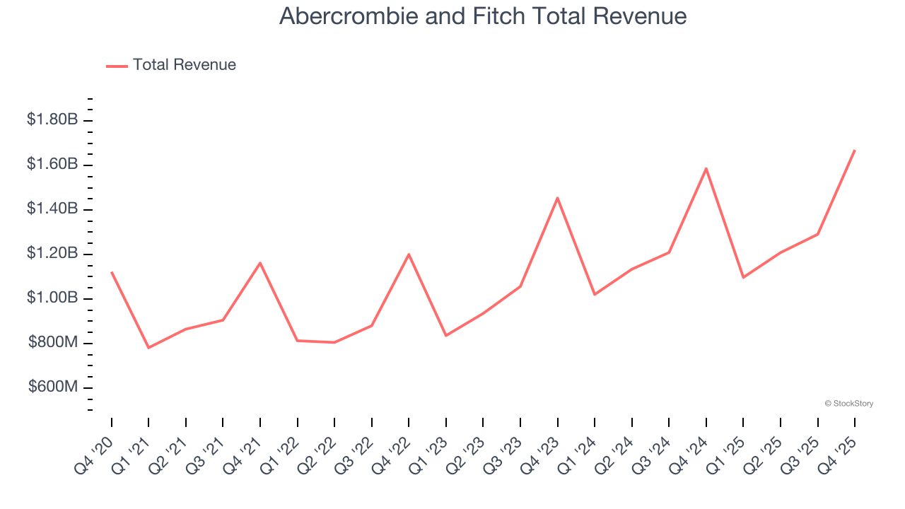 Abercrombie and Fitch Total Revenue