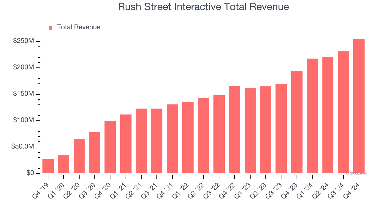 Rush Street Interactive Total Revenue