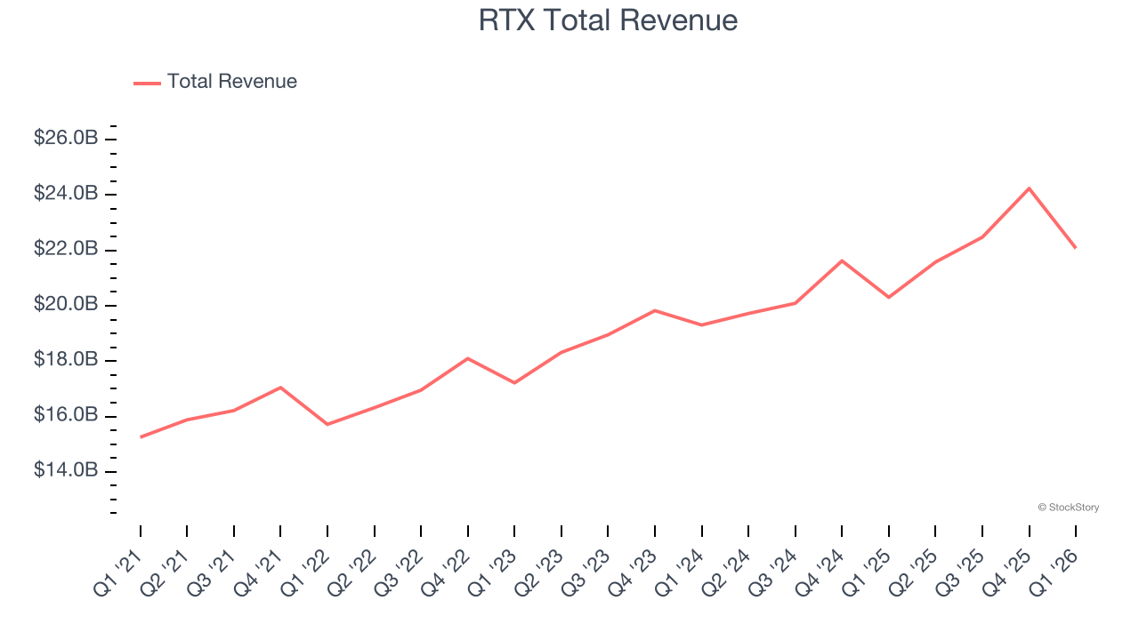 RTX Total Revenue