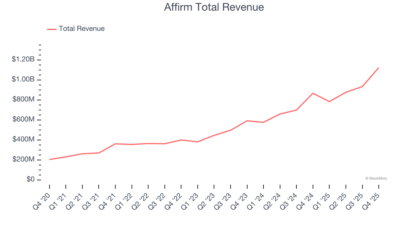 Affirm Total Revenue