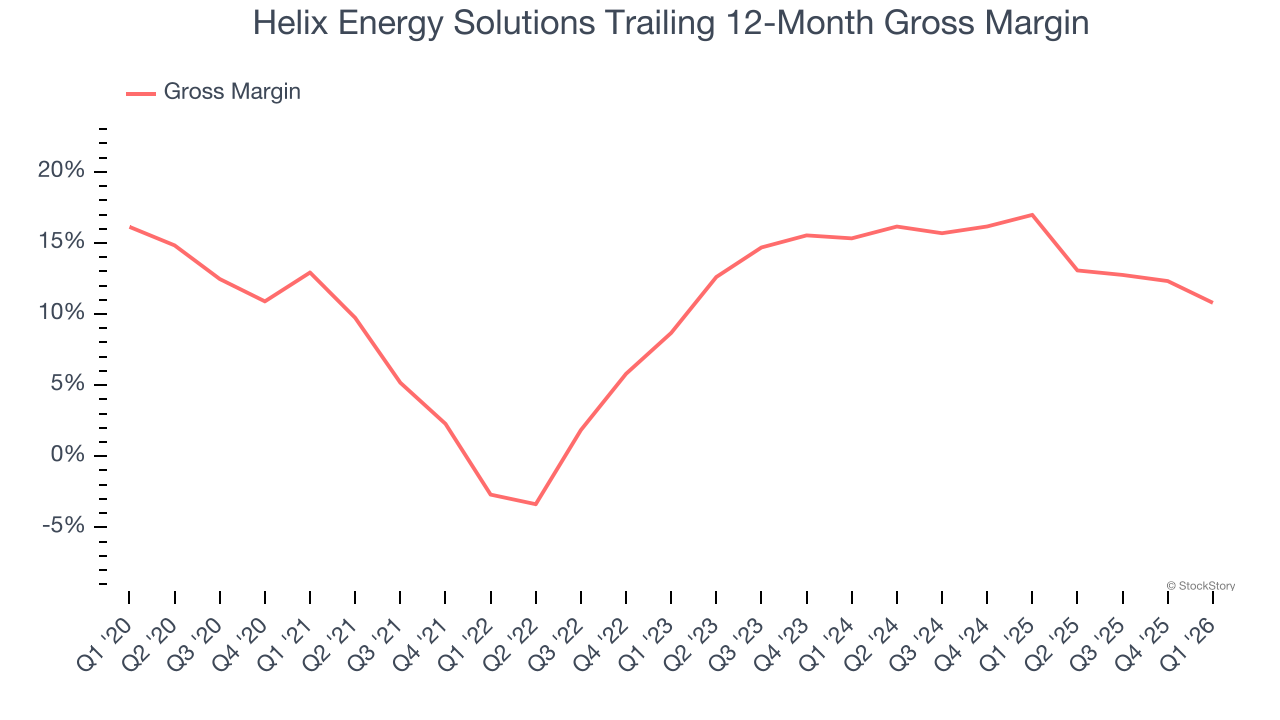 Helix Energy Solutions Trailing 12-Month Gross Margin