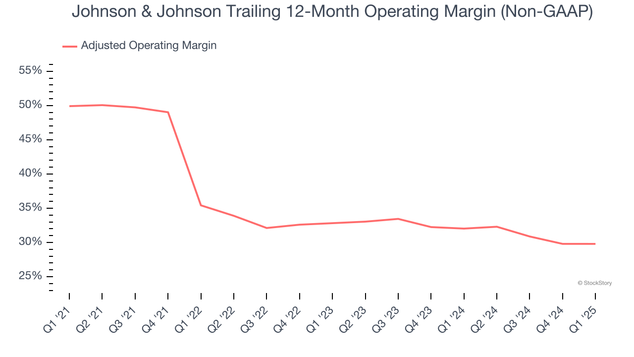 Johnson & Johnson Trailing 12-Month Operating Margin (Non-GAAP)