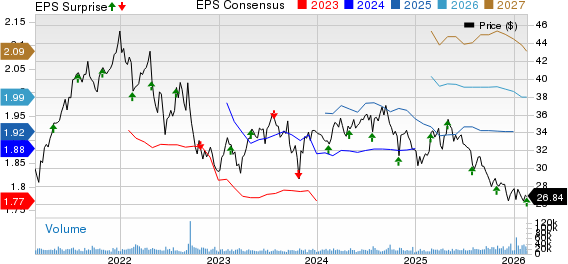 Invitation Home Price, Consensus and EPS Surprise